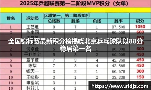 全国锦标赛最新积分榜揭晓北京乒乓球队以88分稳居第一名